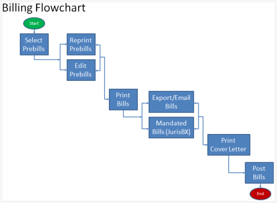 Billing process flow chart
